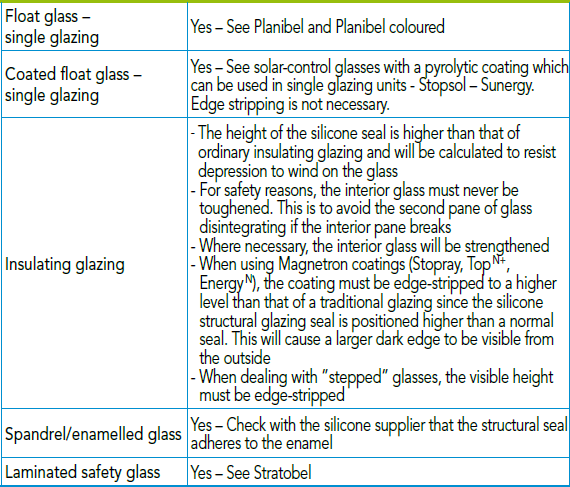 Glass components table